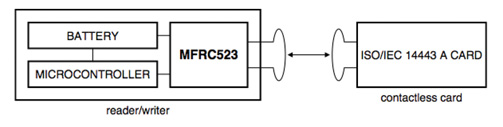The basic set-up of NXP’s MFRC523 MIFARE chip NXP’s MFRC523 MIFARE chip